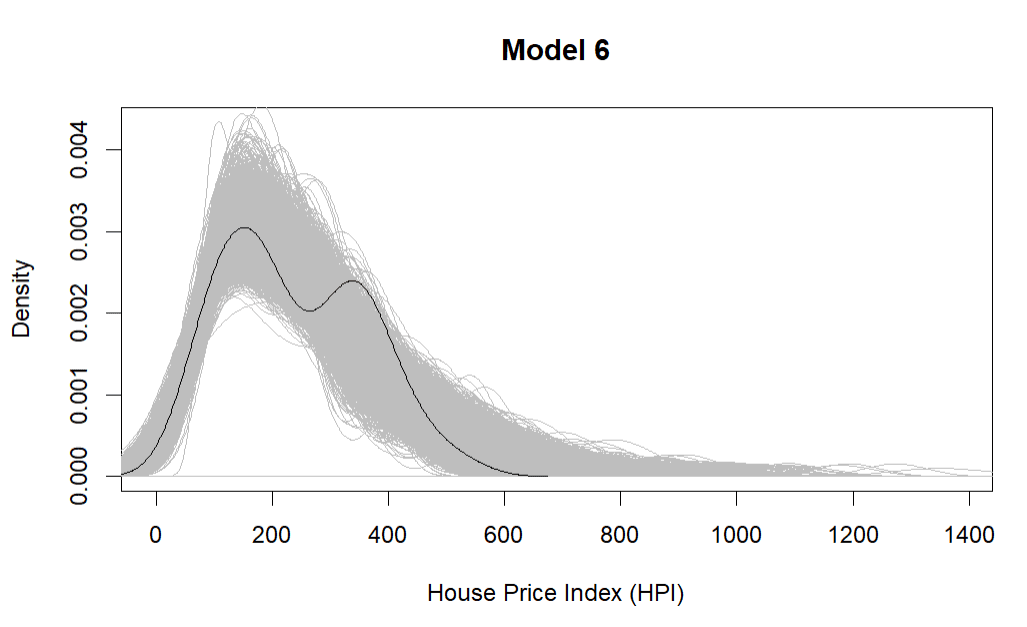 Evaluating the Sensitivity of the Housing Market
